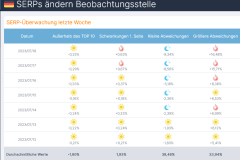 SERPs-andern-Beobachtungsstelle-DE