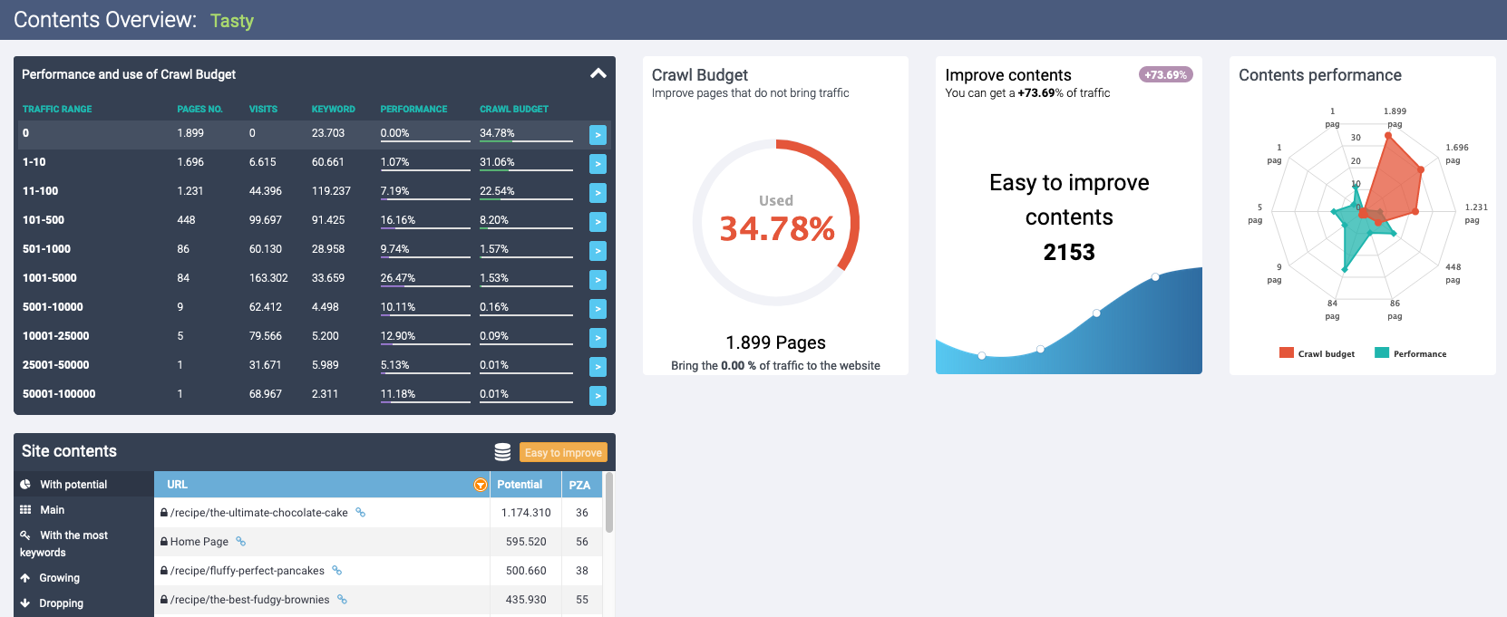 SEOZoom Contents Overview
