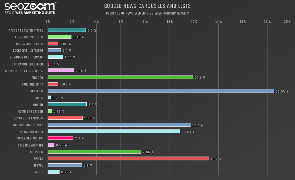 Graph on the presence of Google News carousels in SERP
