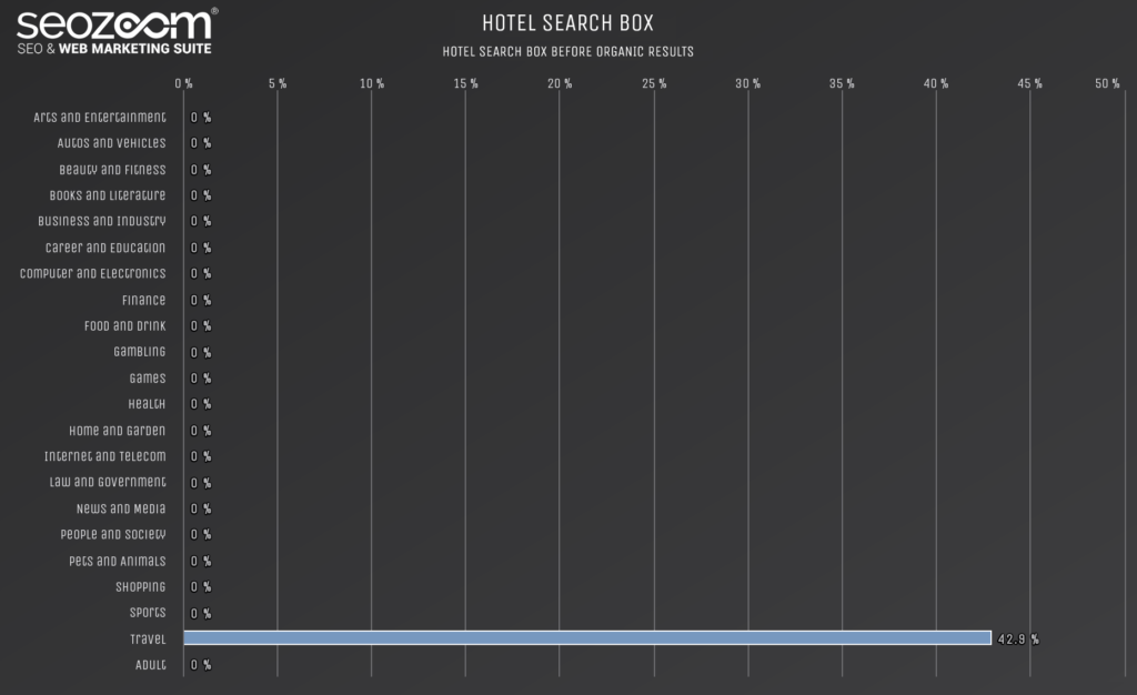 Graph on the presence of hotel search boxes in SERP