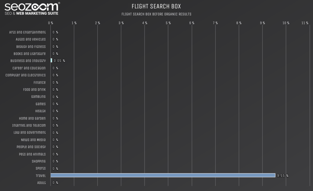 Graph on the occurrence of flight search boxes in SERP