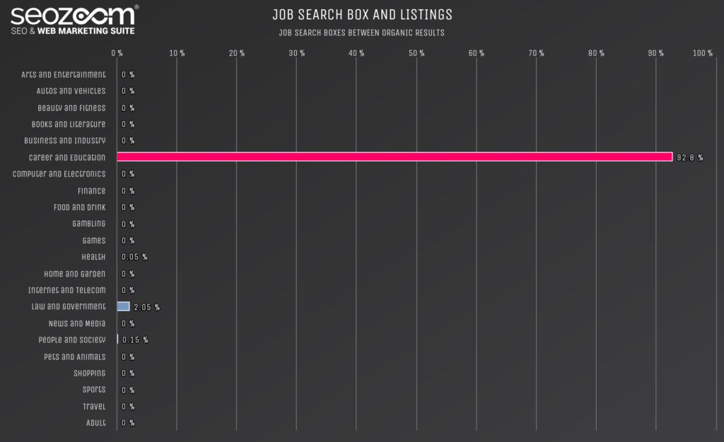 Graph on the occurrence of SERPs with Job Search boxes and listings