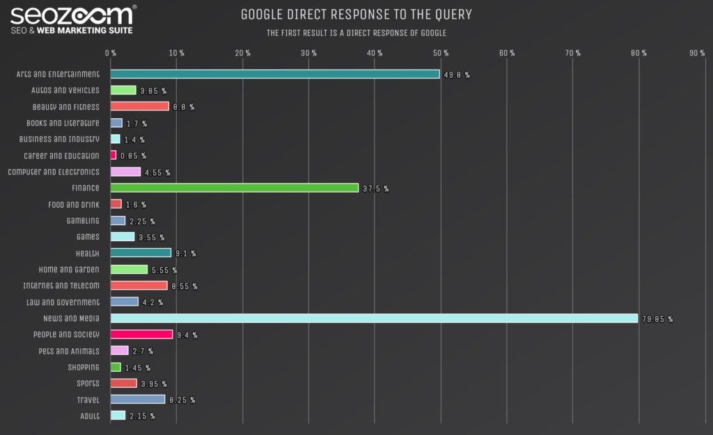 Occurrence of Google direct answers