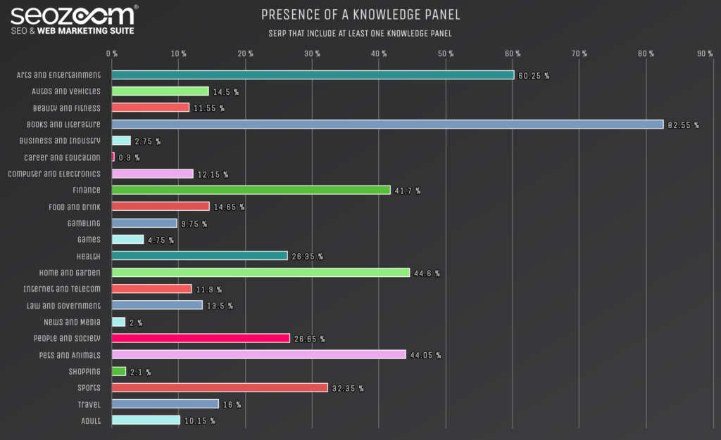 Graph on the presence of Knowledge Panels in SERP