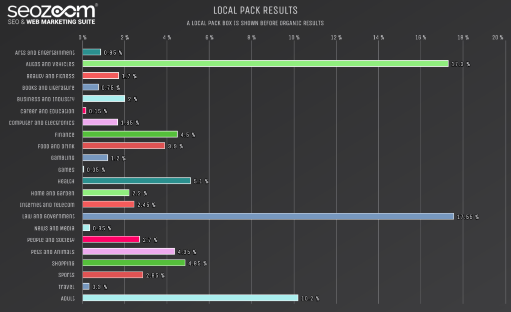 Graph about local pack results
