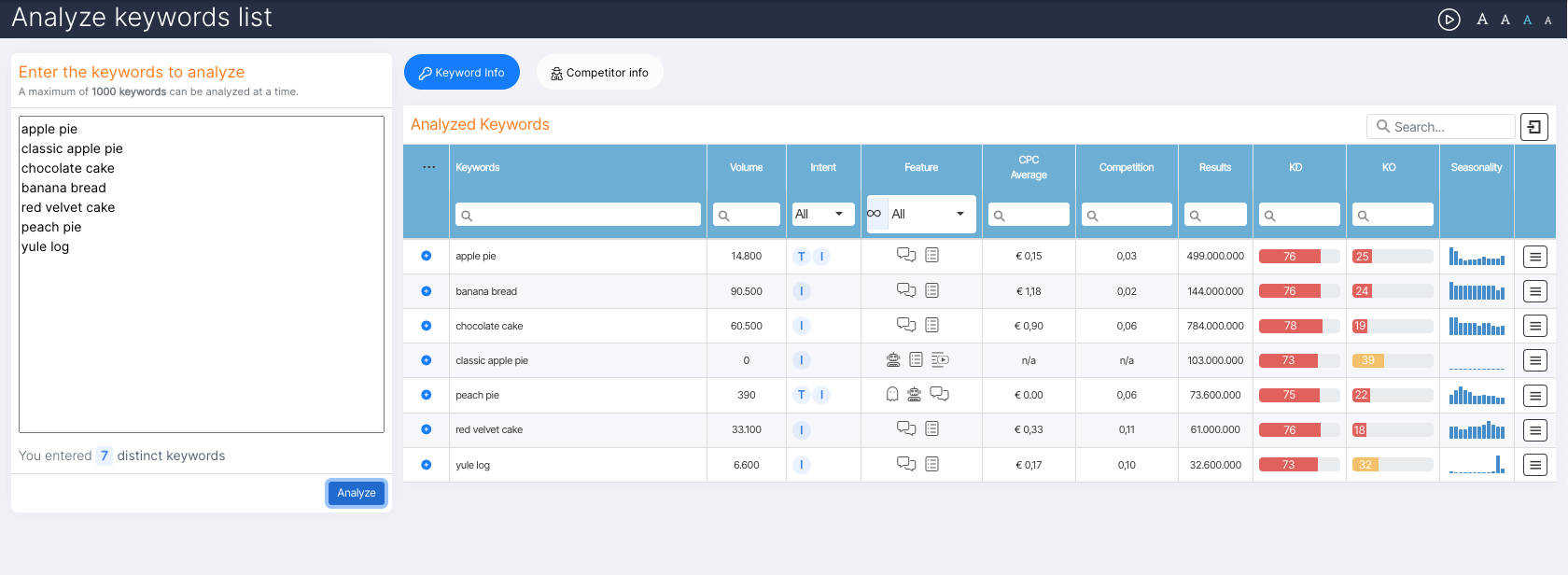 Keyword list analysis