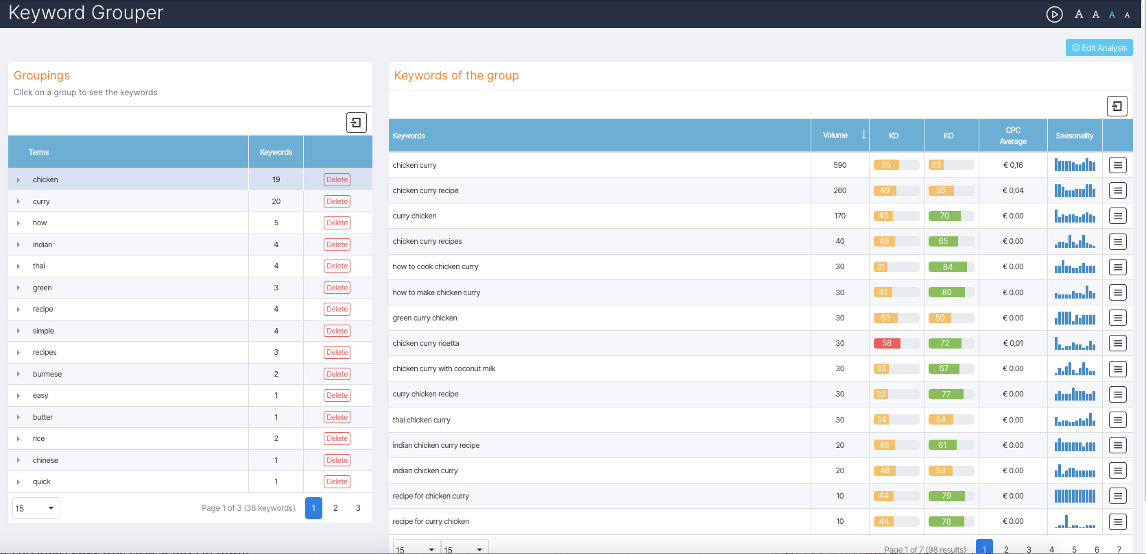 Keyword Grouper: a support to create relevant groups of keywords