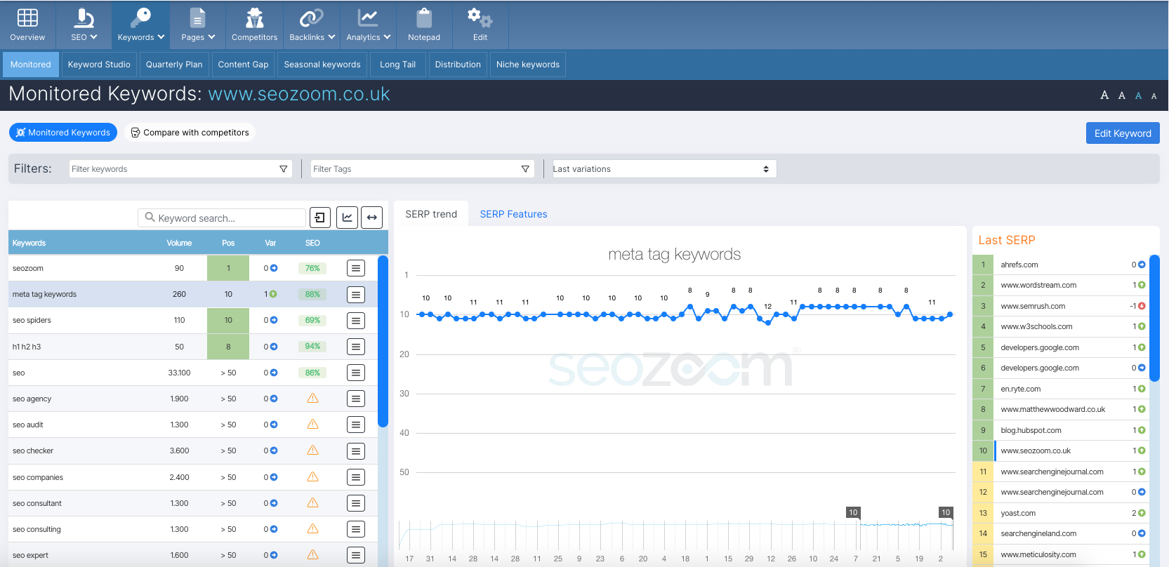 Project Keyword analysis