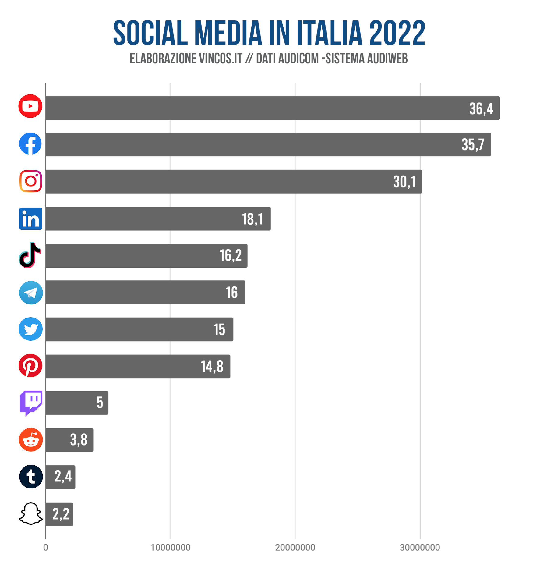 Italians and social networks
