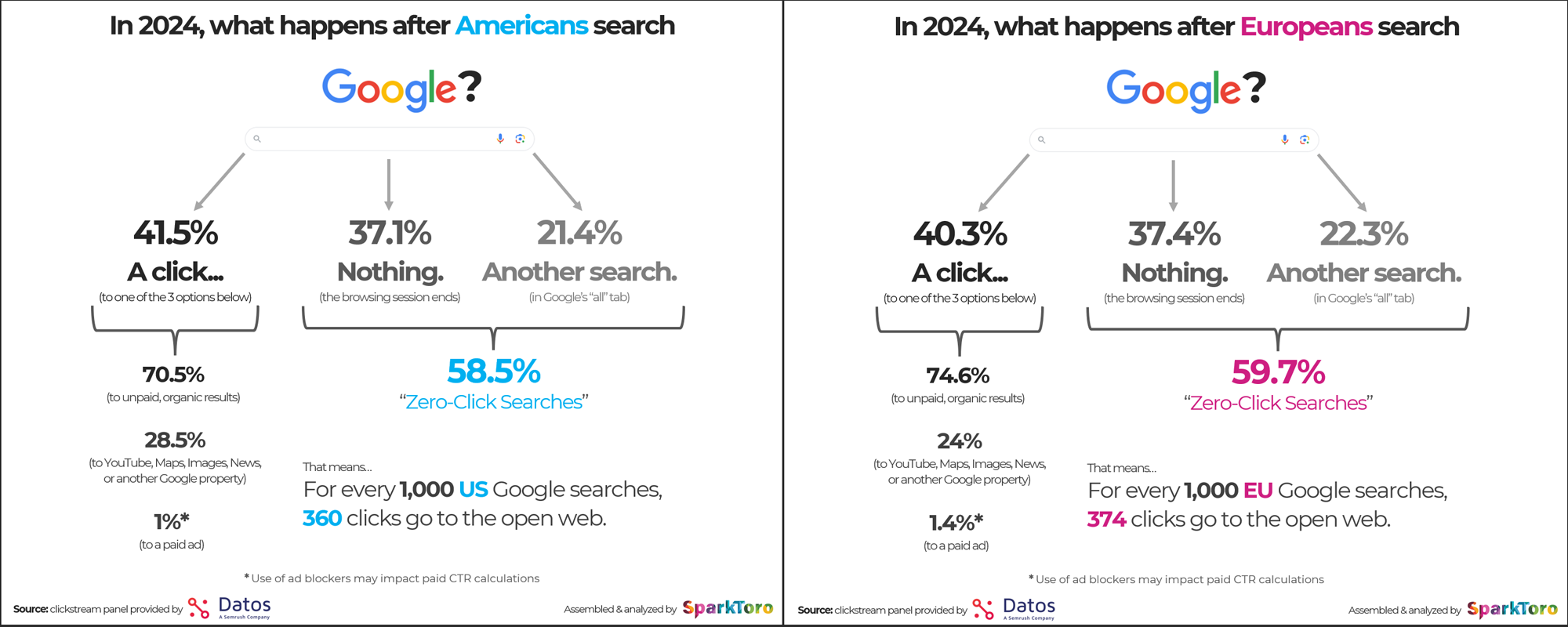 Clicks that end up on Google - from SparkToro