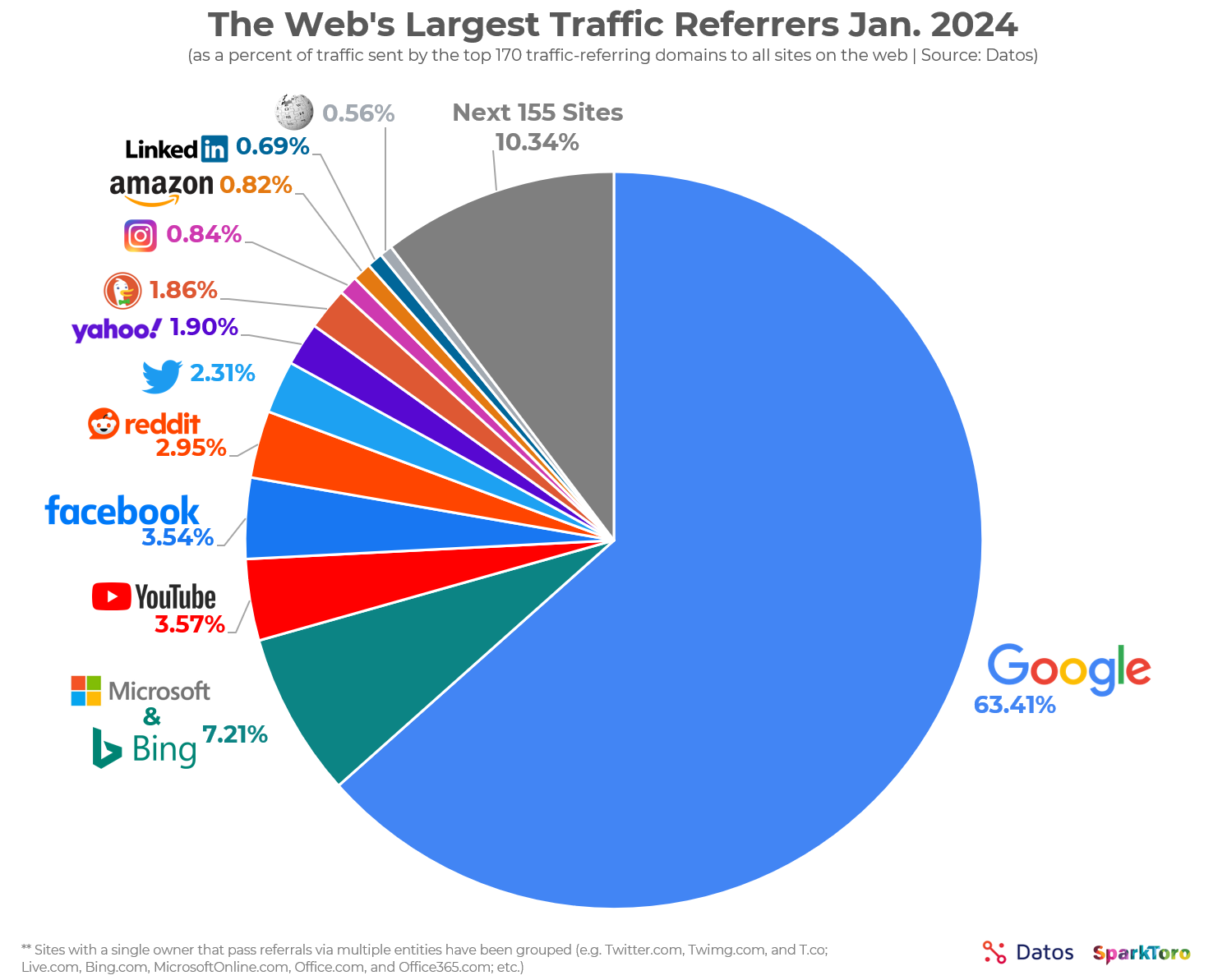 The sites sending the most traffic in the USA - from SparkToro