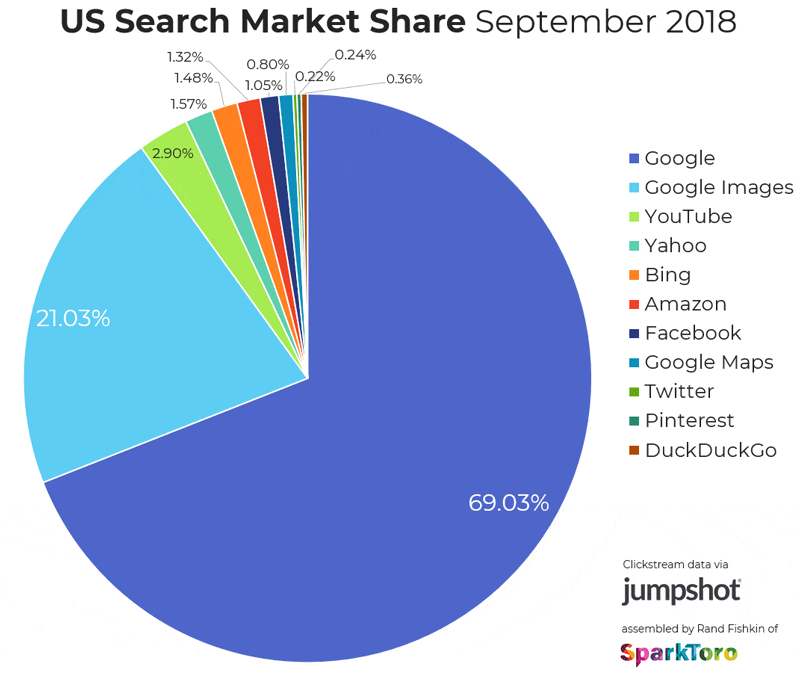 Chart of search engine market share - from Jumpshot