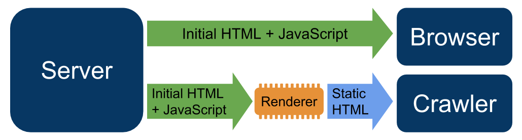How rendering works
