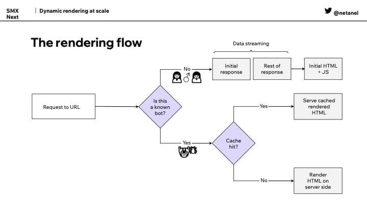 The rendering flow