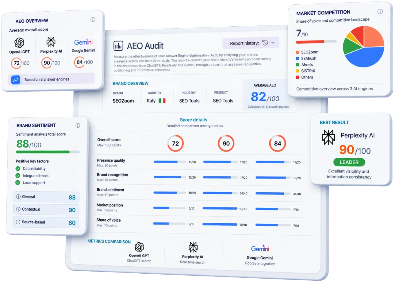 AEO Audit: authority score and share of voice in AI answers