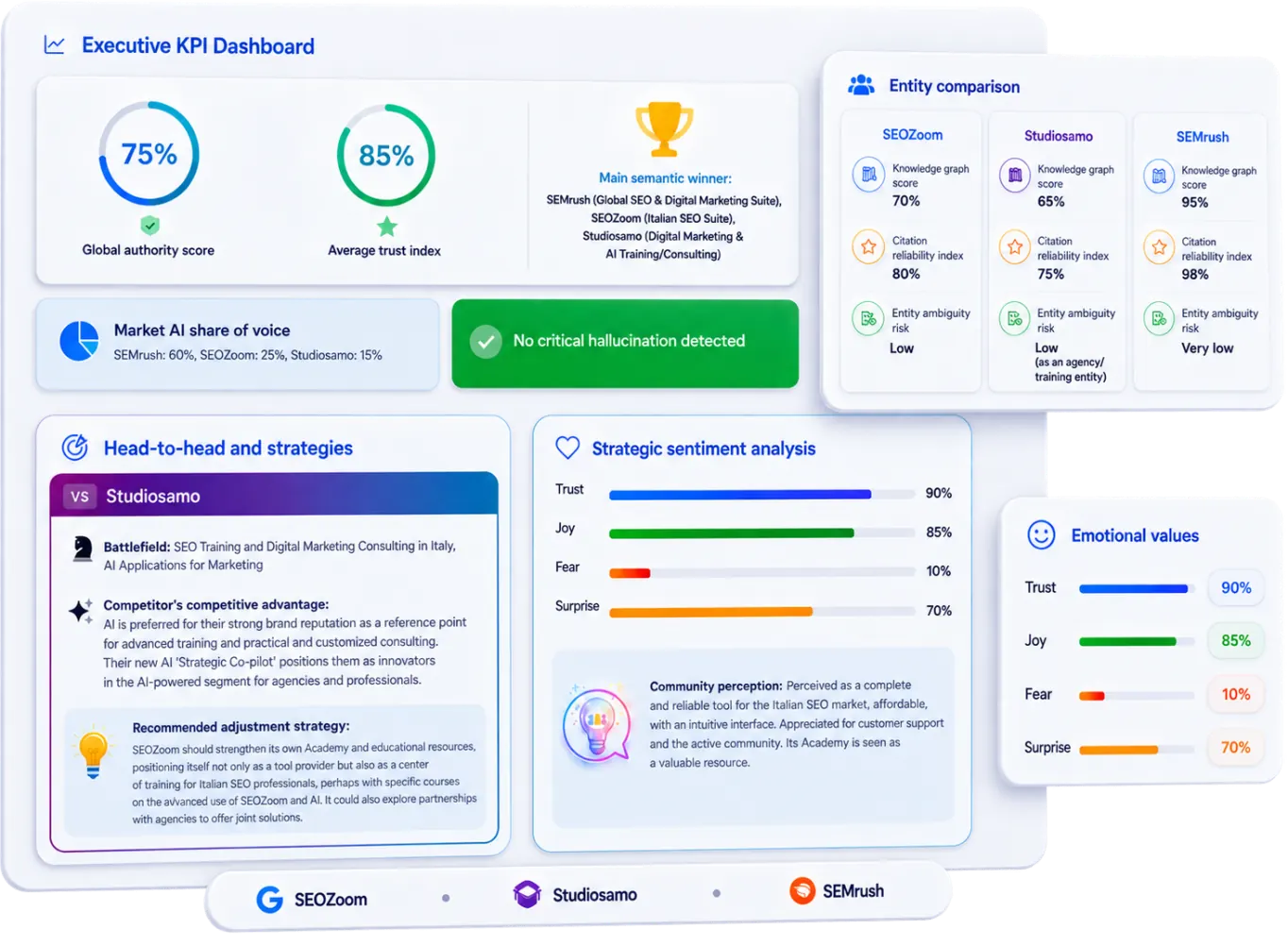 AI competitor analysis in SEOZoom