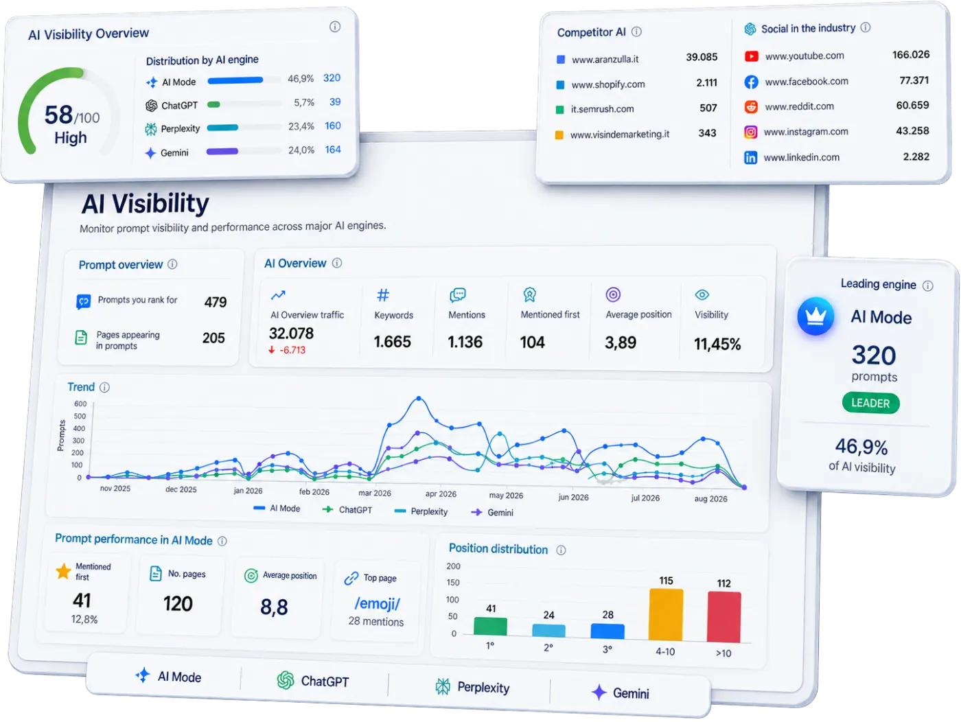 AI Visibility dashboard in SEOZoom