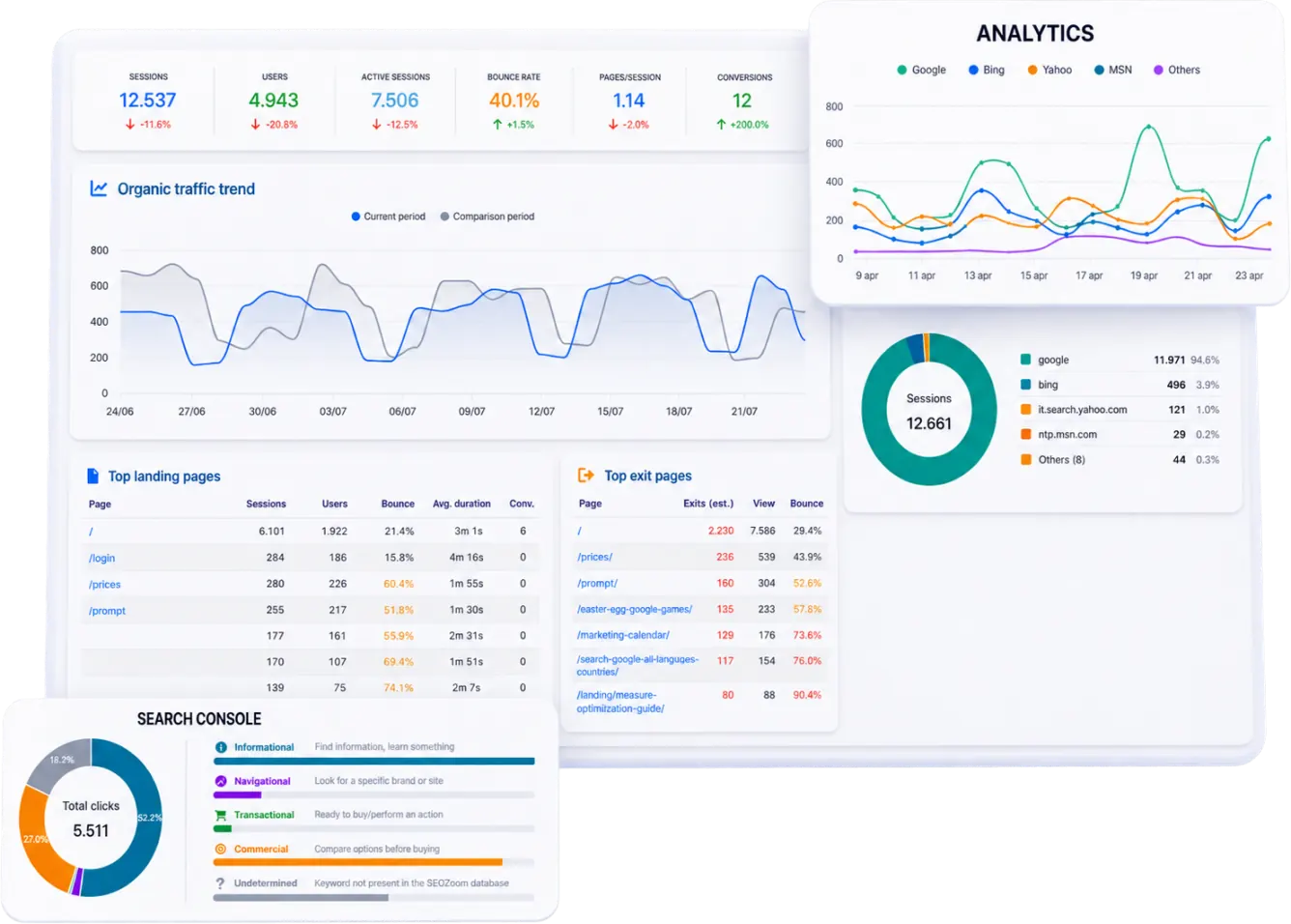 Analytics and Search Console integration in SEOZoom