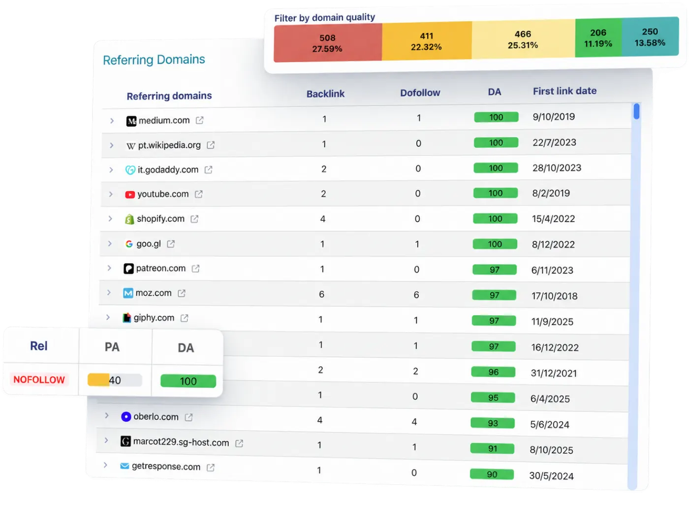 Backlink analysis: your link profile in SEOZoom