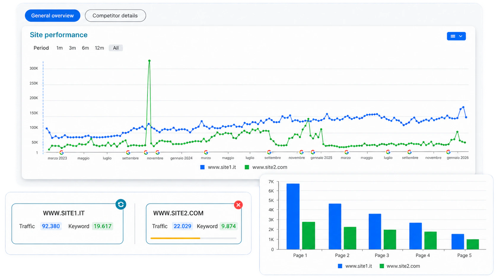 Compare sites and pages: domains and URLs side by side in SEOZoom