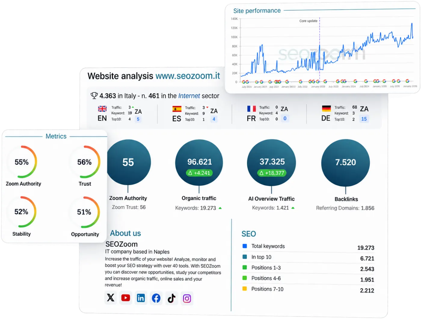 Domain Audit: traffic, keywords, backlinks and AI Overviews in one SEOZoom report