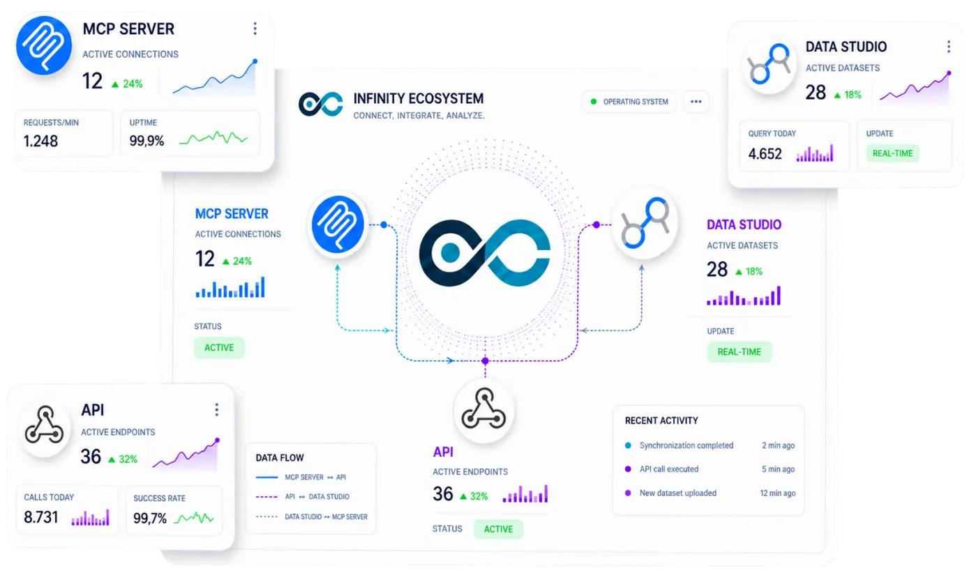 Integrations, API and MCP server in SEOZoom