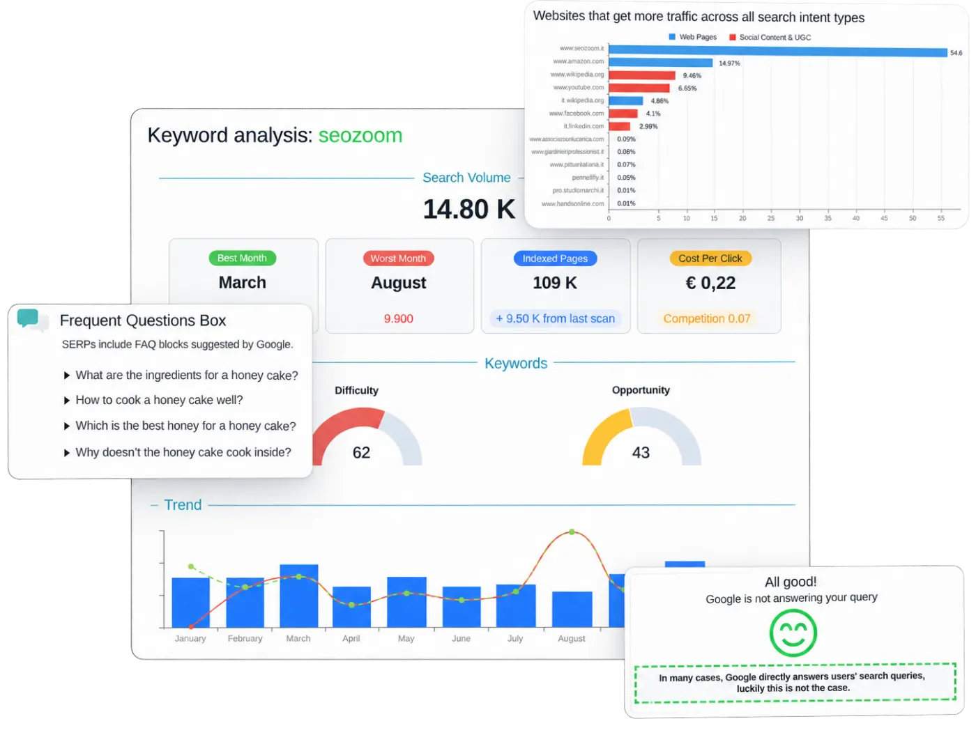 Keyword Audit: feasibility study of a SERP in SEOZoom