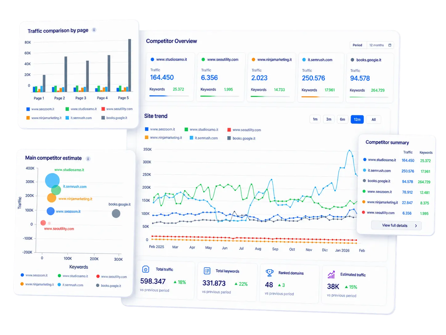 Competitor analysis in SEOZoom