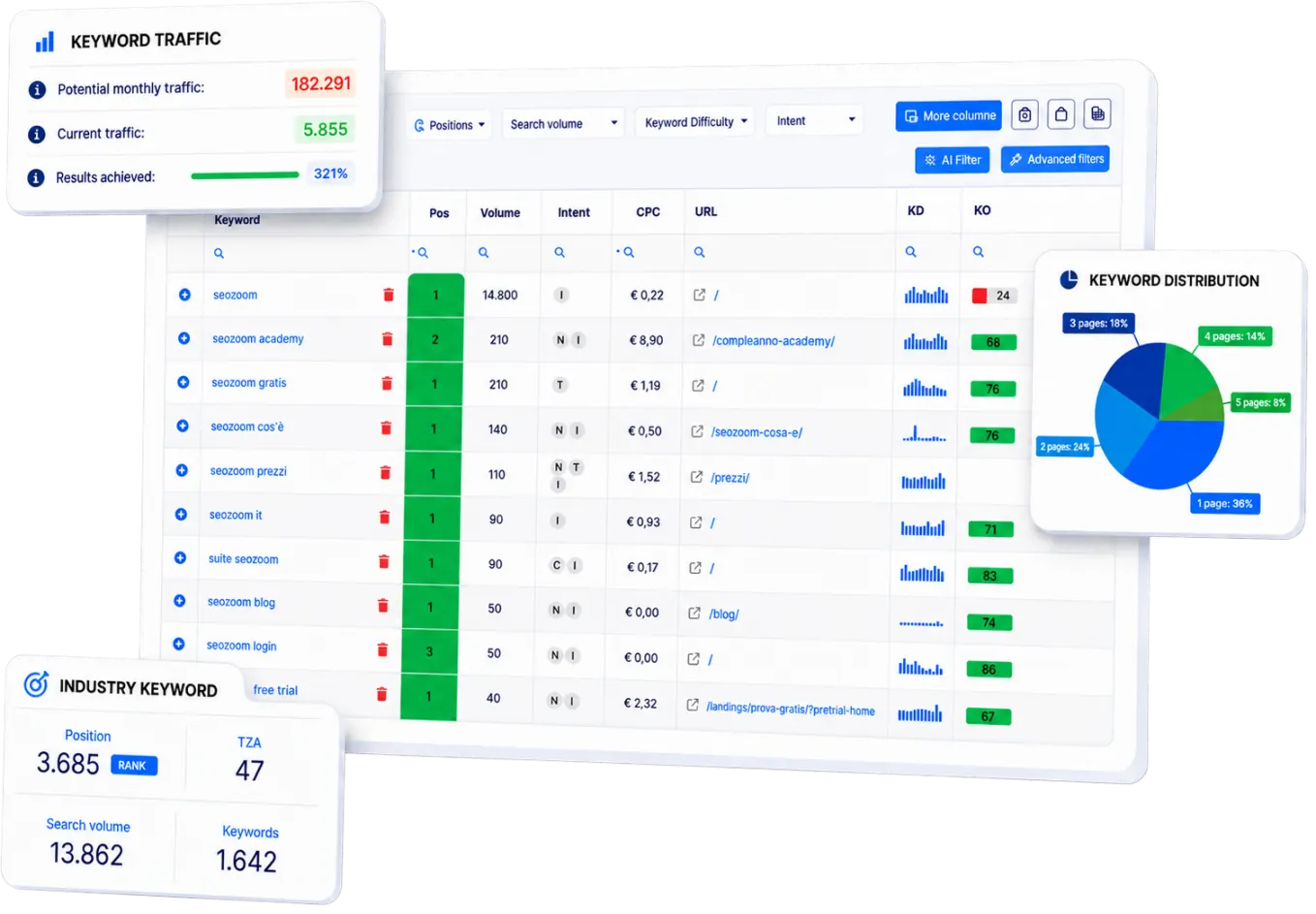 Project keyword analysis in SEOZoom