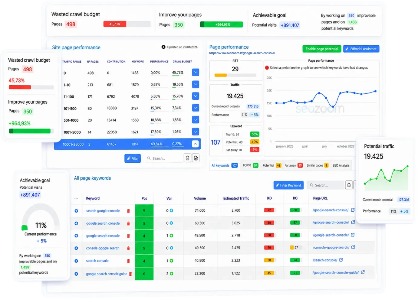 Analysis of your site's pages in SEOZoom