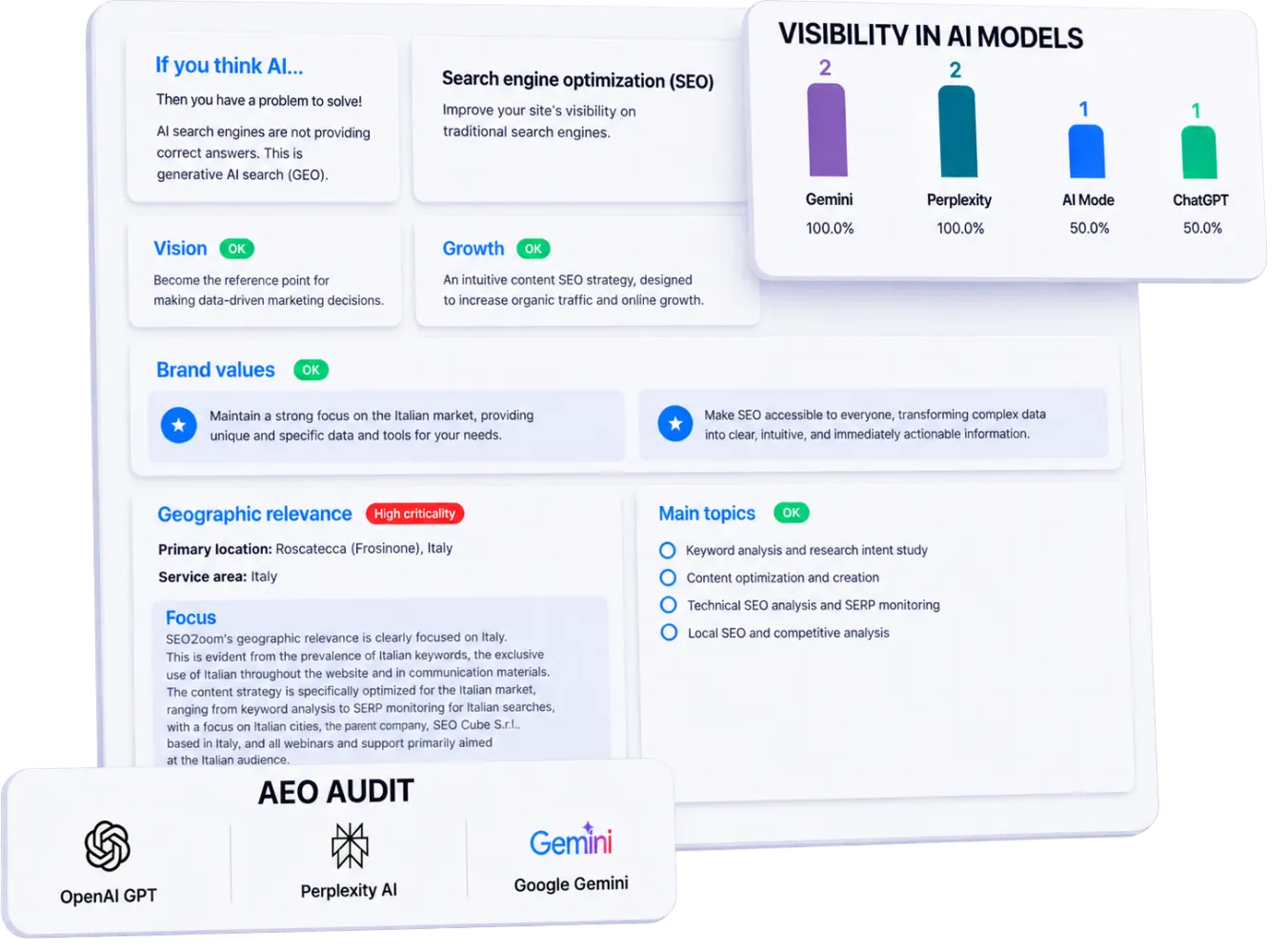 SEO for AI tools in a SEOZoom project