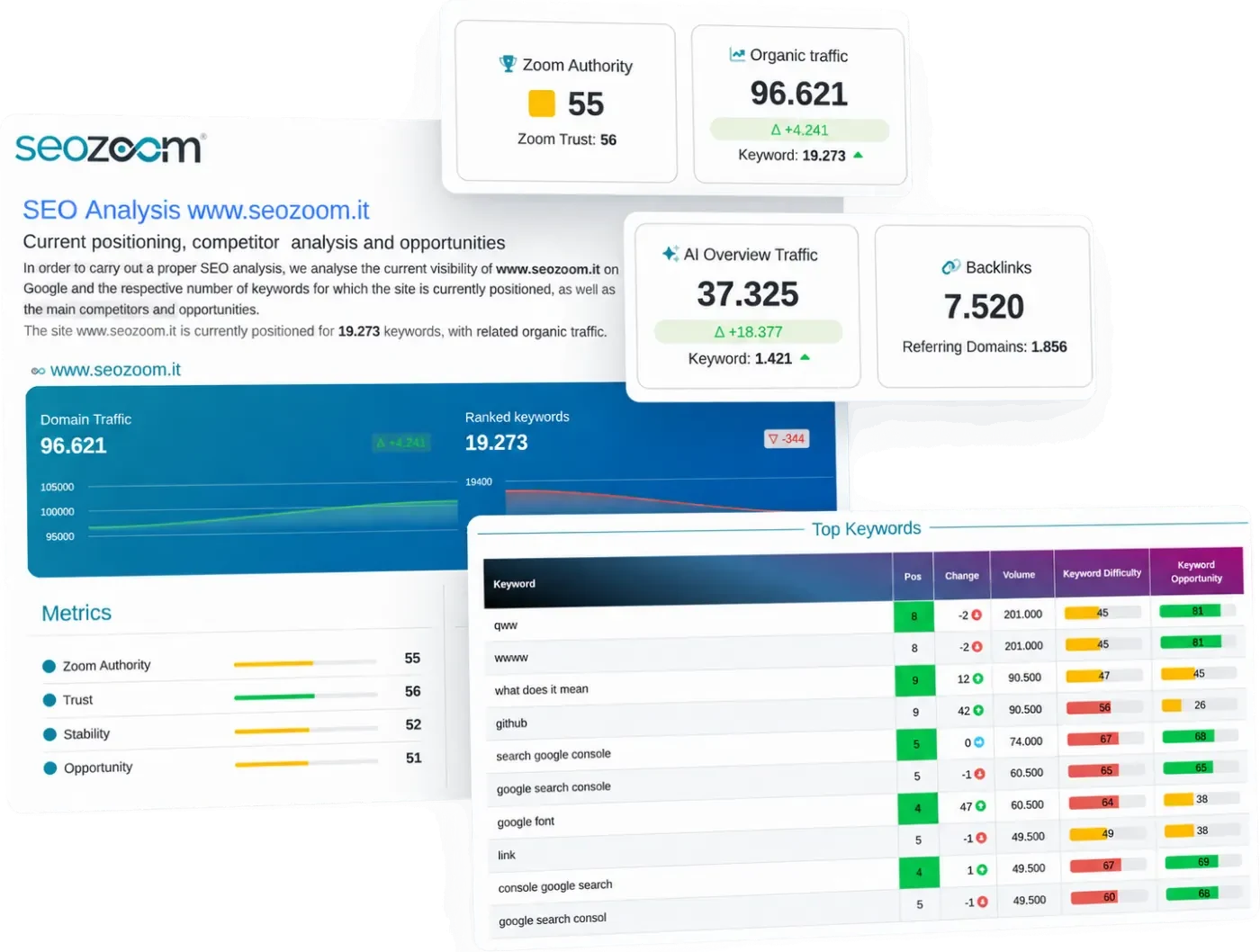 Quick Audit: a site's vital metrics at a glance in SEOZoom