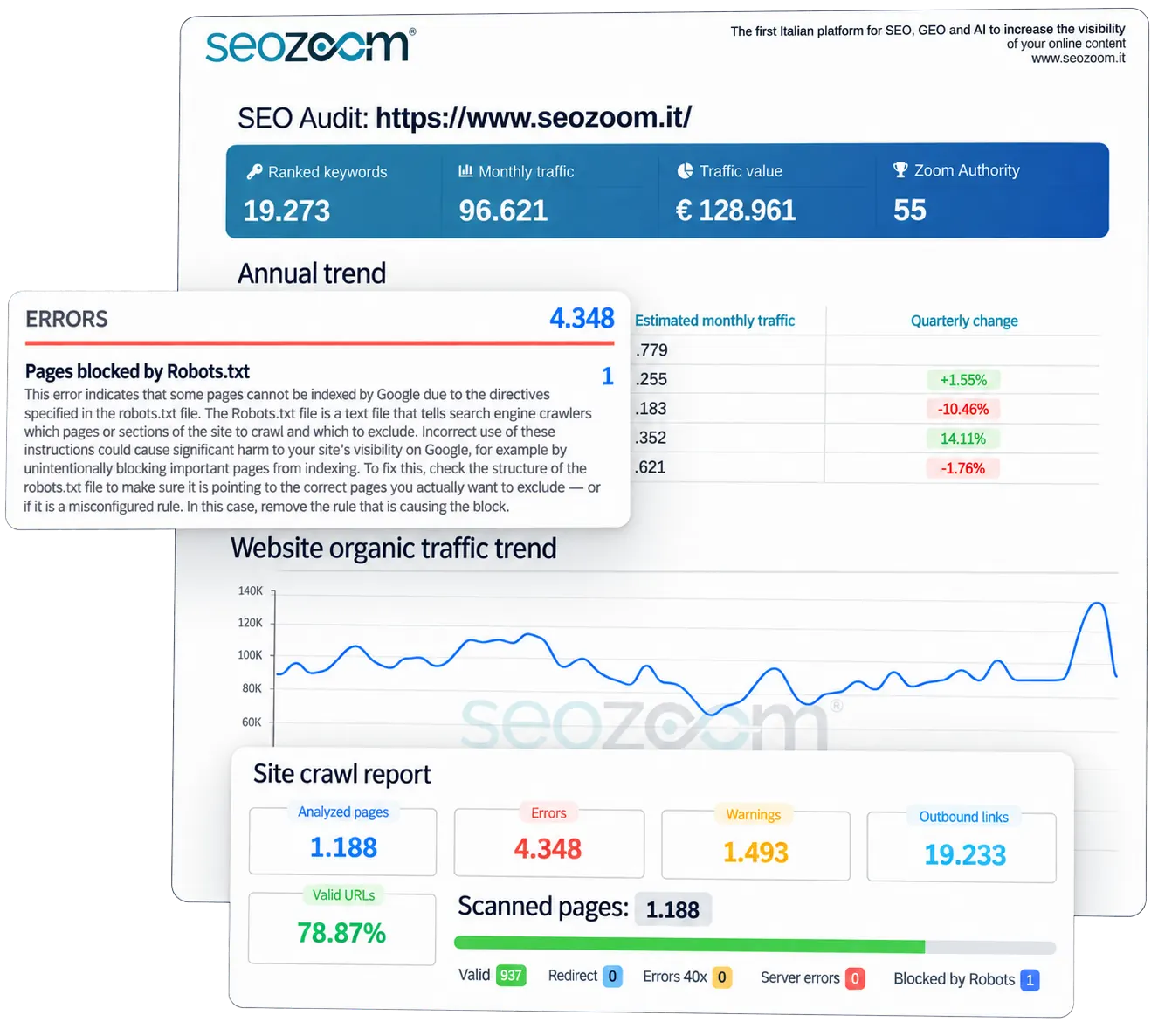SEO Audit: technical and on-page issues turned into priorities in SEOZoom