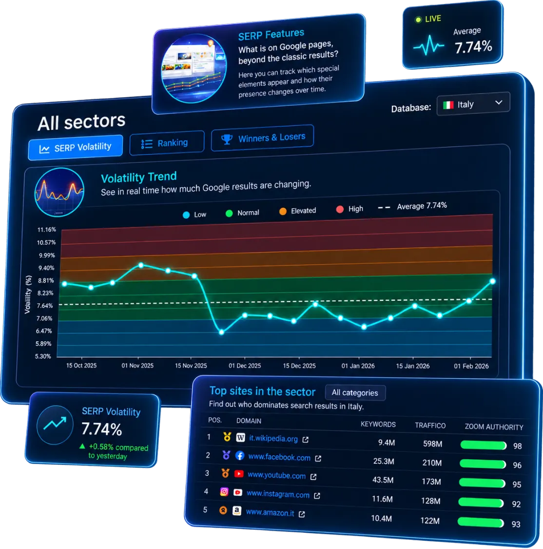 Volatility Observatory: day-by-day intensity of Google ranking changes in SEOZoom