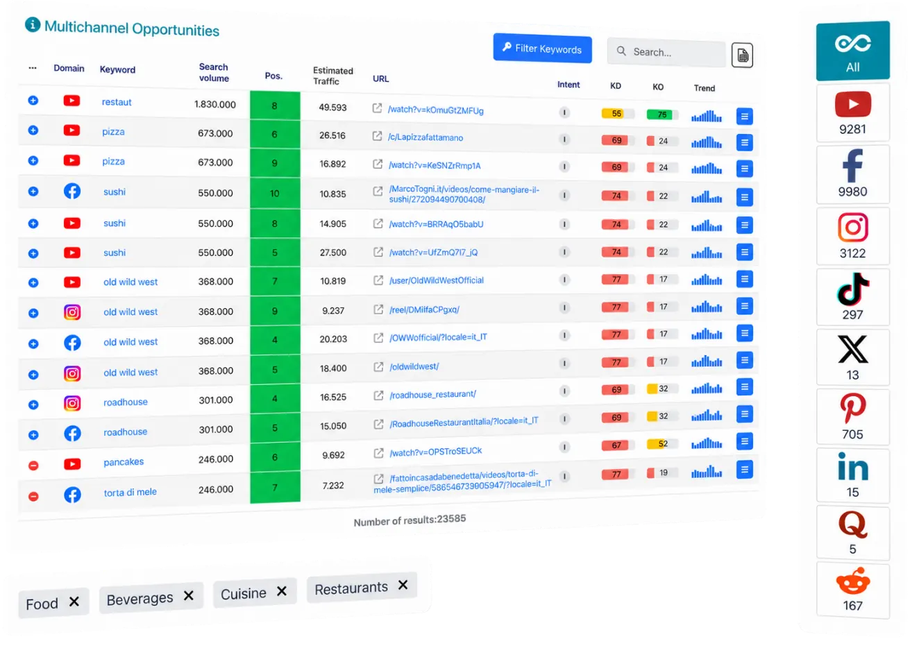 Keywords where Google rewards social content, in SEOZoom