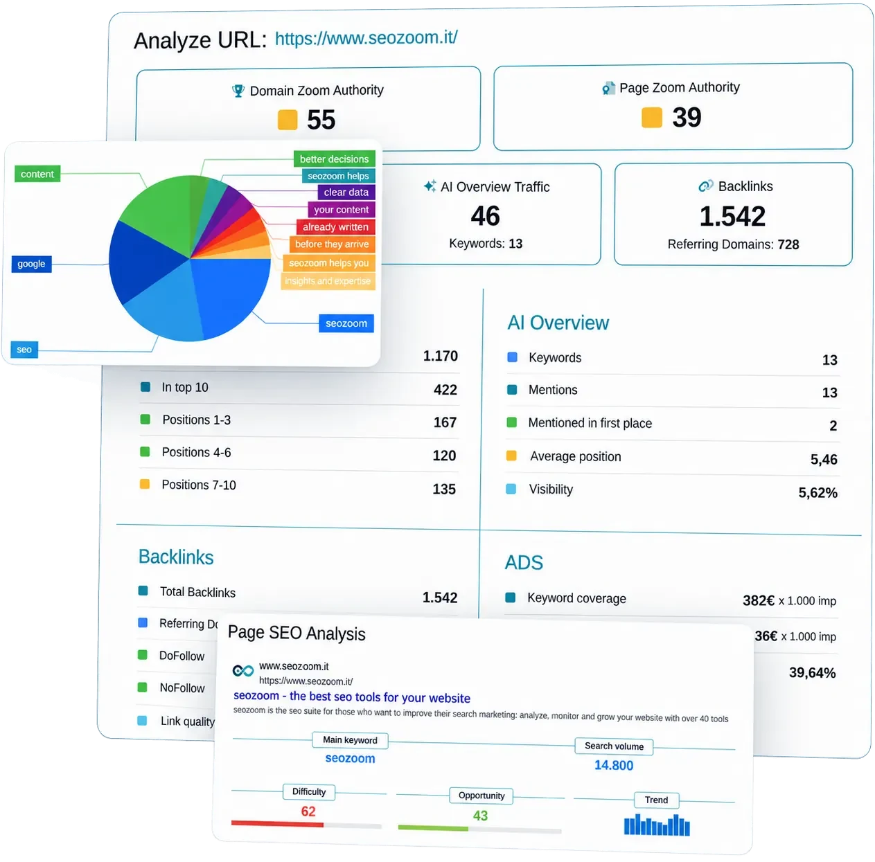 URL Audit: in-depth analysis of a single page in SEOZoom